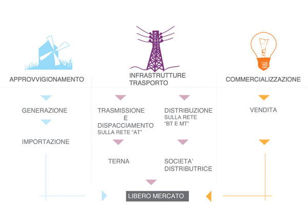 Distribuzione Elettrica Adriatica si aggiudica la gara per la cessione del ramo di distribuzione e misura dell’energia elettrica del Comune di Magliano di Tenna