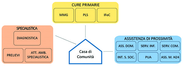 Case della Comunità, la Regione Marche approva le linee di indirizzo per la nuova rete territoriale